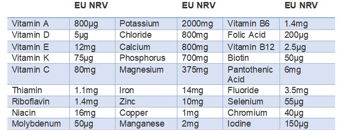 Nutrient Reference Values Table